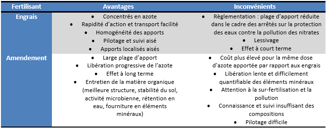 Différence entre fertilisant et engrais 