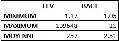 Tableau 3